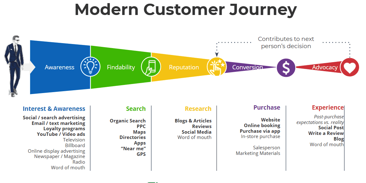The Modern Customer Journey