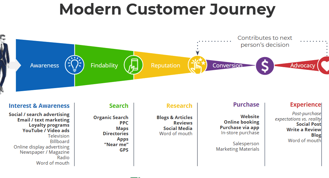 Modern Customer Journey Graphic